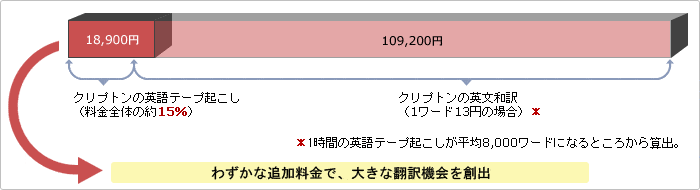 テープ起こし&翻訳の料金