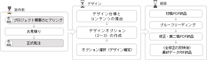プロセス