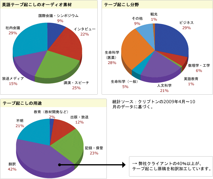 テープ起こしの利用状況データ